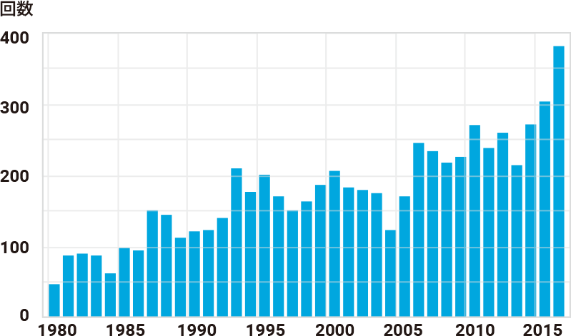 水害発生回数の経年変化